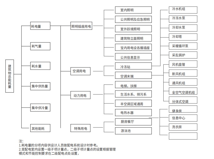 公共建筑分類分項計量框圖