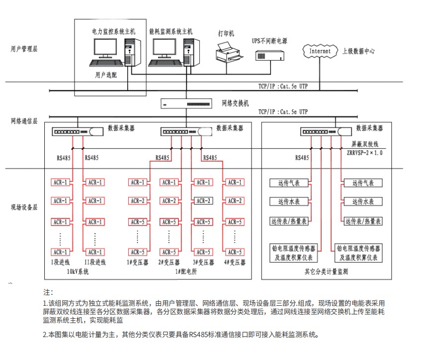 能耗監(jiān)測組網(wǎng)示意圖